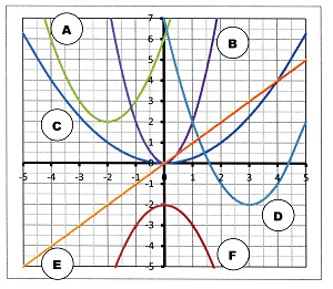 Diagramm mit Kurven quadratischer Funktionen