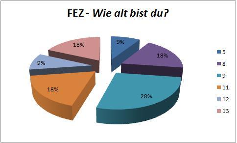 Kuchendiagramm FEZ: Alter