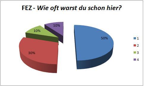 Kuchendiagramm FEZ: Häufigkeit