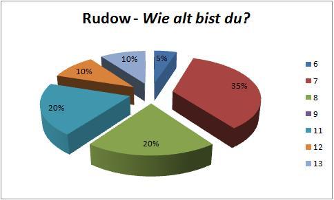 Kuchendiagramm Ritterburg: Alter